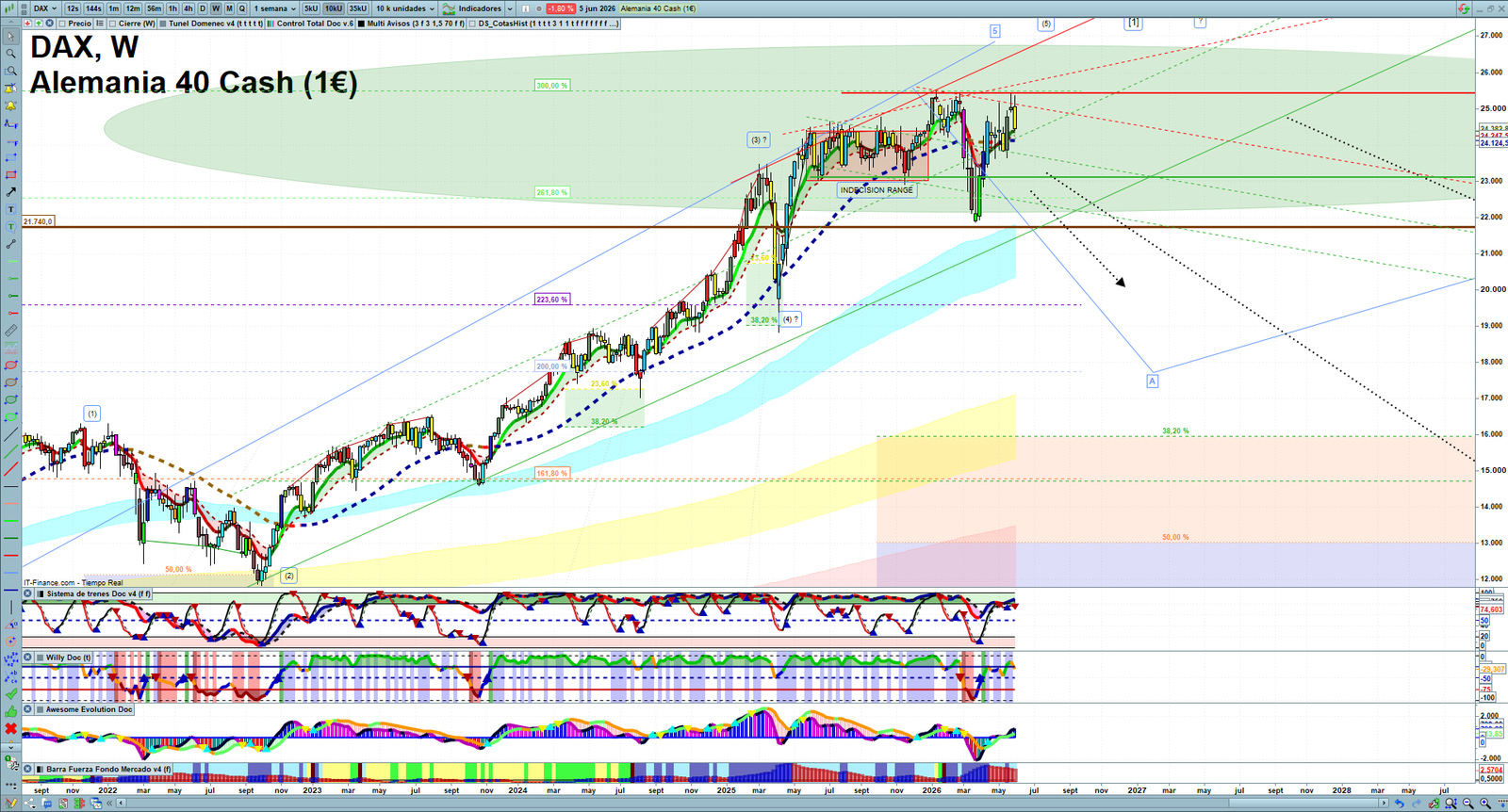 DAX weekly technical analysis chart reviewing price action, trend context and market structure